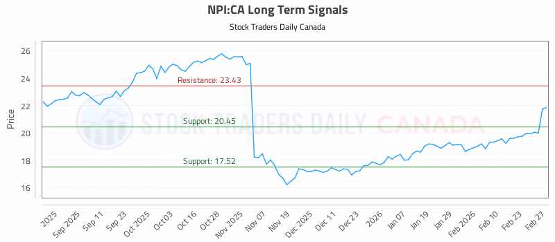 Stock Chart for NPI:CA