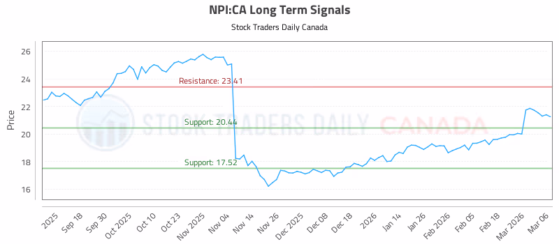 Stock Chart for NPI:CA