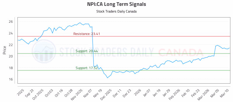 Stock Chart for NPI:CA