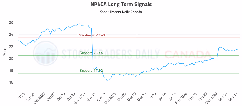 Stock Chart for NPI:CA