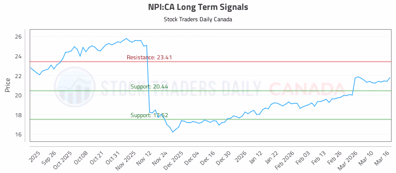 Stock Chart for NPI:CA
