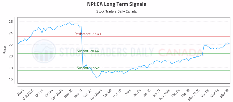 Stock Chart for NPI:CA