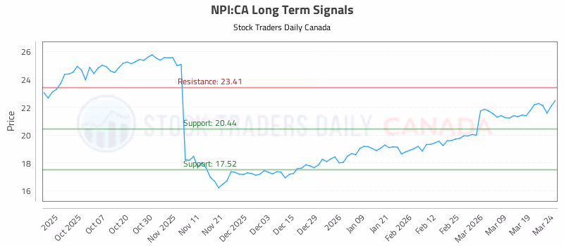 Stock Chart for NPI:CA