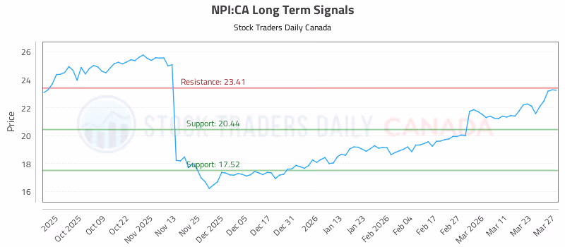 Stock Chart for NPI:CA