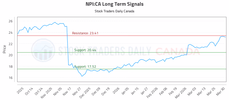 Stock Chart for NPI:CA