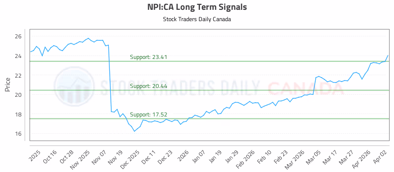 Stock Chart for NPI:CA
