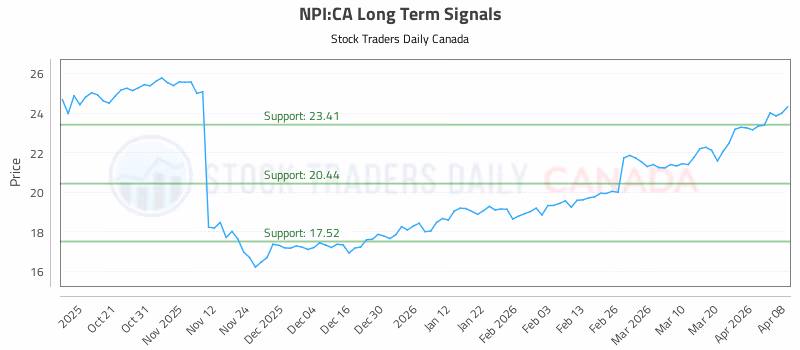 Stock Chart for NPI:CA