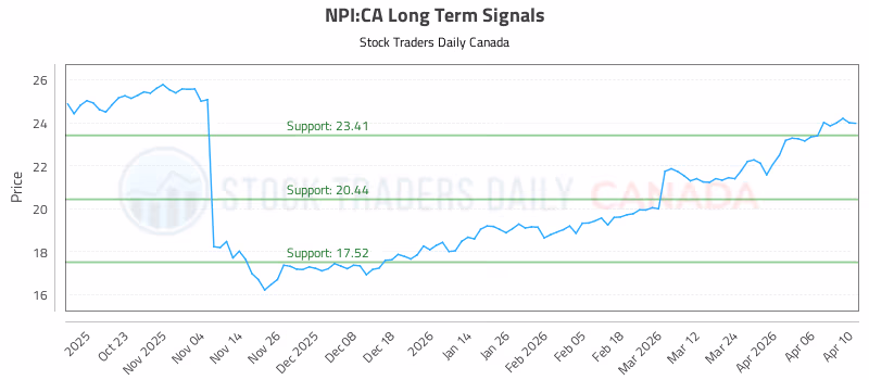 Stock Chart for NPI:CA
