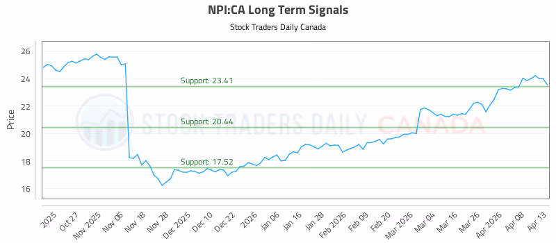 Stock Chart for NPI:CA