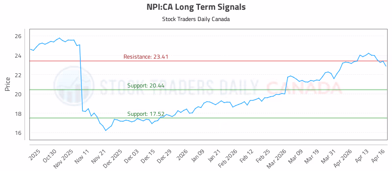 Stock Chart for NPI:CA