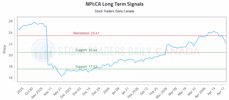 Stock Chart for NPI:CA