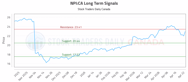 Stock Chart for NPI:CA