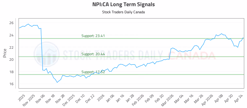 Stock Chart for NPI:CA
