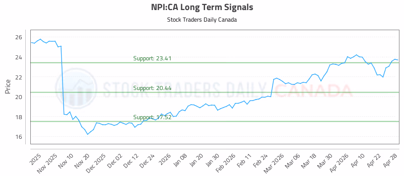 Stock Chart for NPI:CA