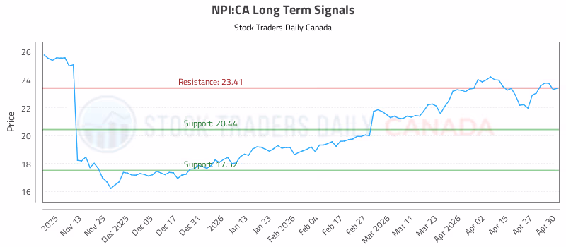 Stock Chart for NPI:CA