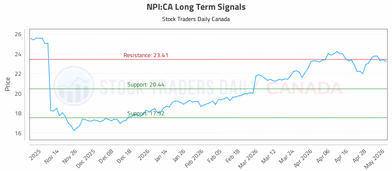 Stock Chart for NPI:CA