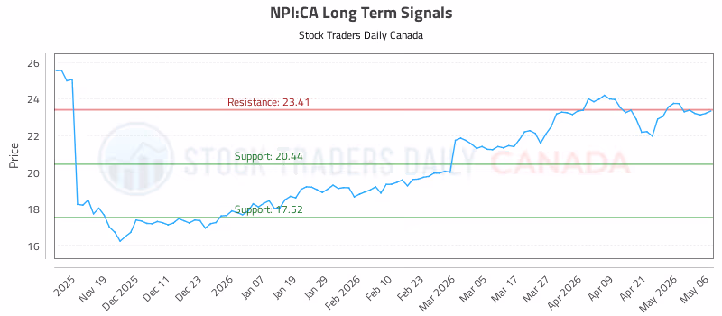 Stock Chart for NPI:CA