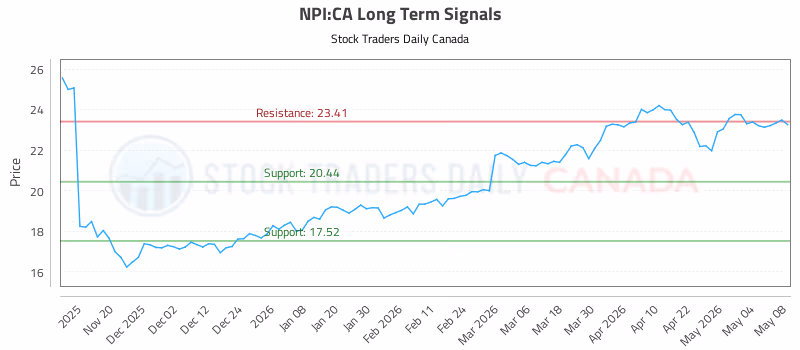 Stock Chart for NPI:CA