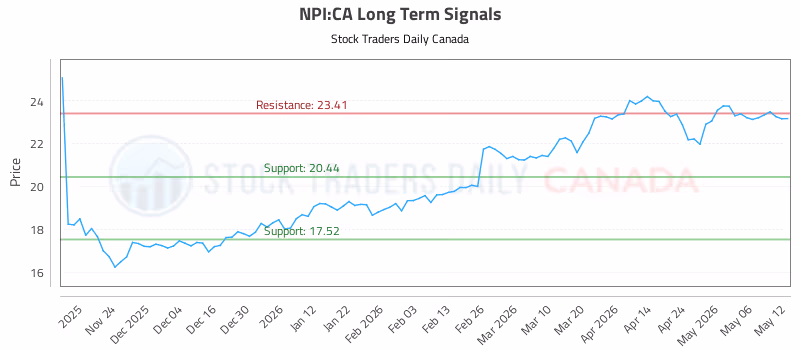 Stock Chart for NPI:CA