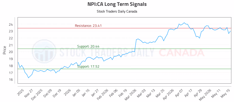 Stock Chart for NPI:CA