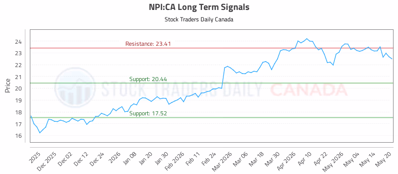 Stock Chart for NPI:CA