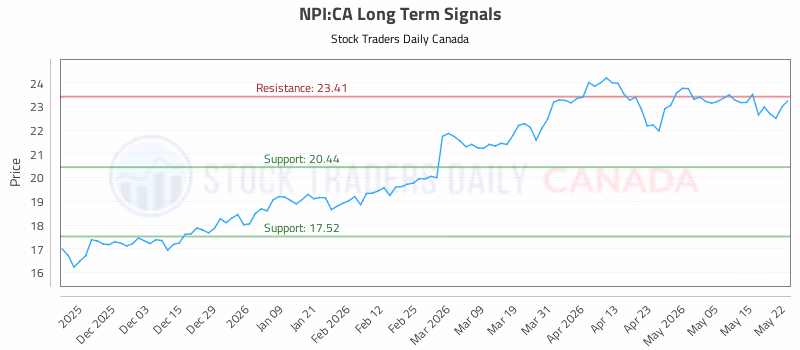 Stock Chart for NPI:CA