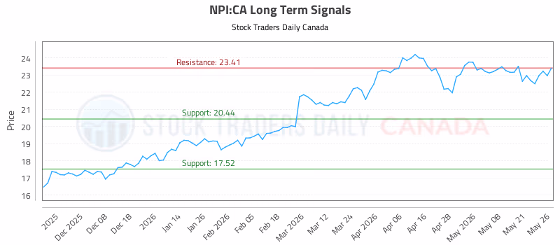 Stock Chart for NPI:CA