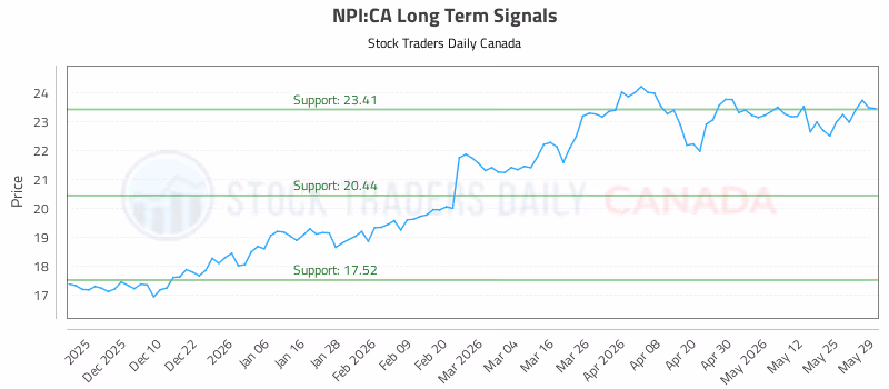 Stock Chart for NPI:CA