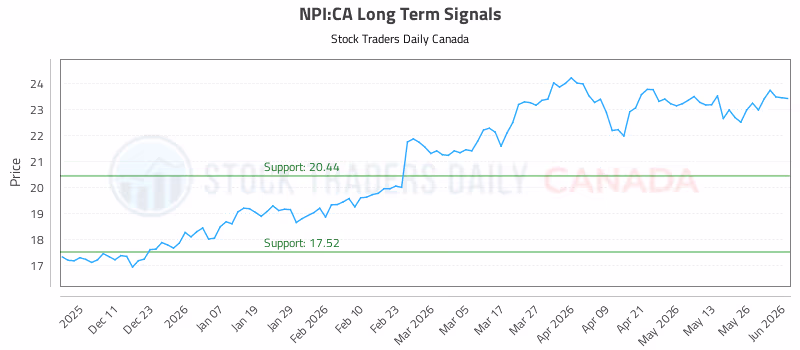 Stock Chart for NPI:CA