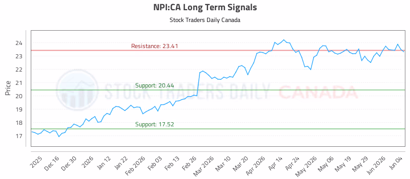 Stock Chart for NPI:CA