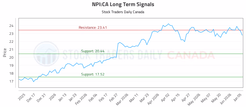 Stock Chart for NPI:CA