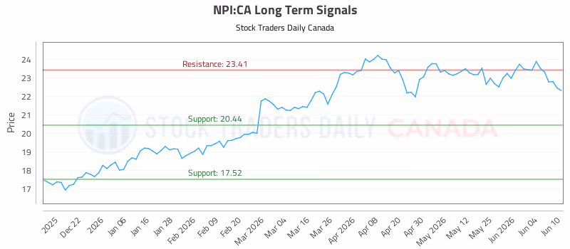 Stock Chart for NPI:CA
