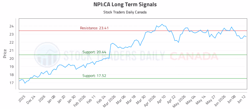 Stock Chart for NPI:CA