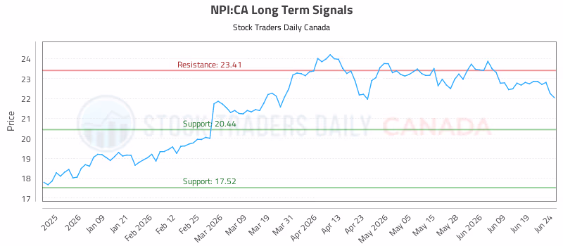 Stock Chart for NPI:CA