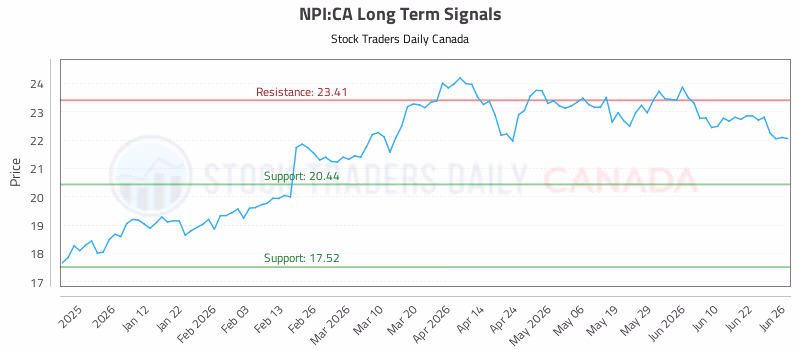 Stock Chart for NPI:CA