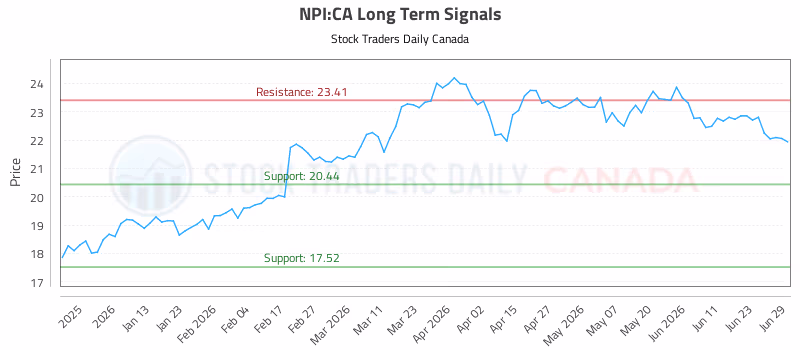 Stock Chart for NPI:CA