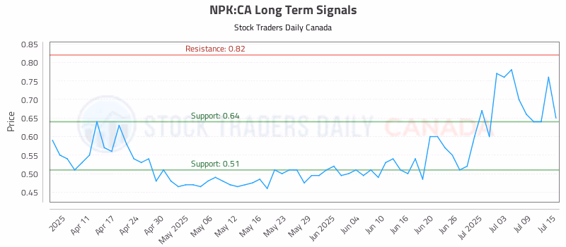 Stock Chart for NPK:CA
