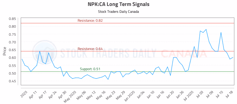 Stock Chart for NPK:CA
