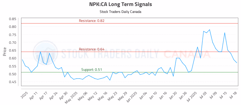 Stock Chart for NPK:CA