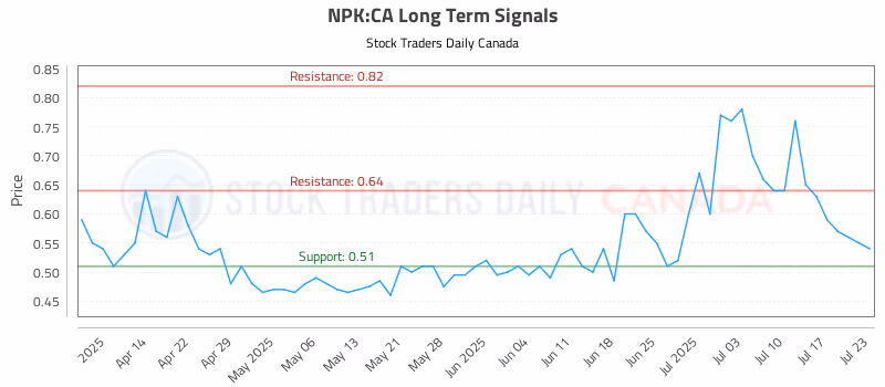 Stock Chart for NPK:CA