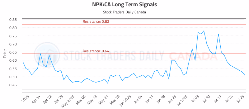 Stock Chart for NPK:CA