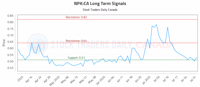 Stock Chart for NPK:CA