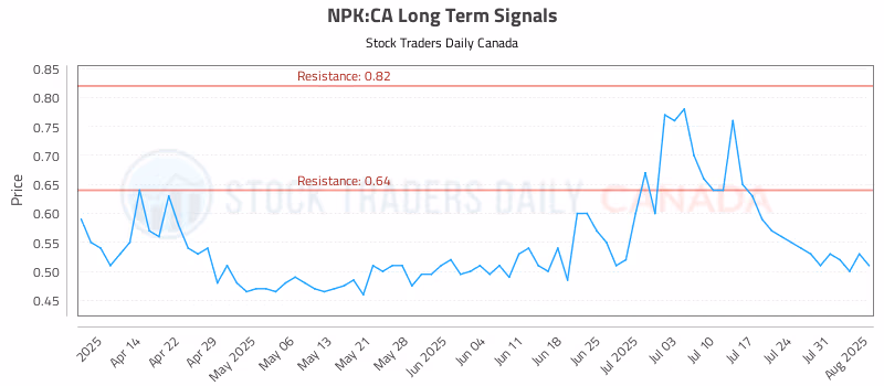 Stock Chart for NPK:CA