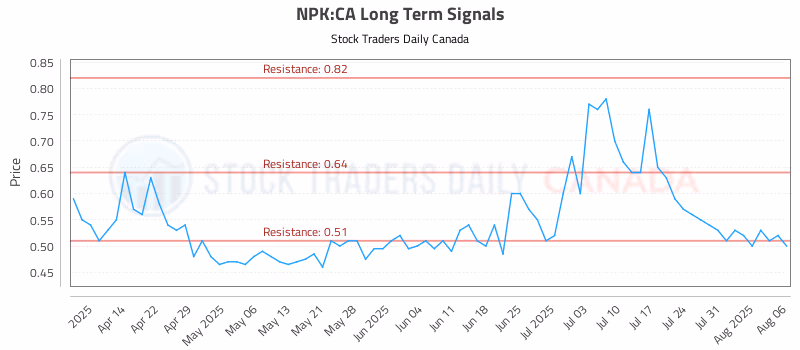 Stock Chart for NPK:CA