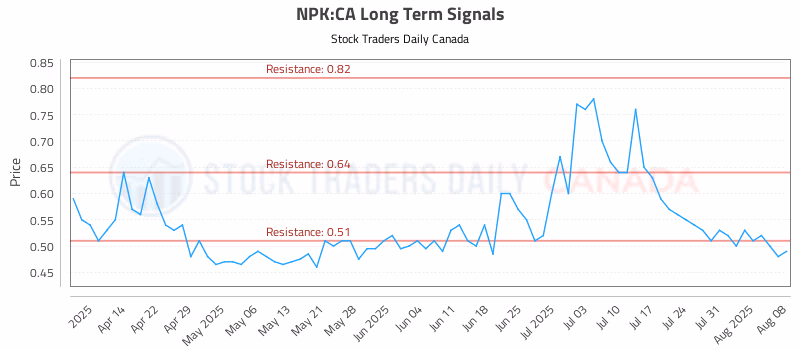 Stock Chart for NPK:CA