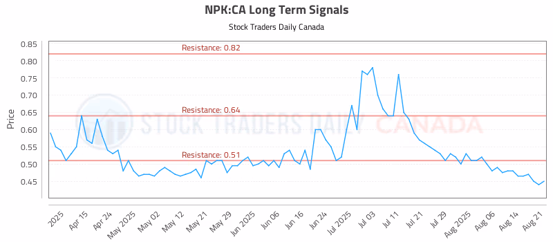 Stock Chart for NPK:CA