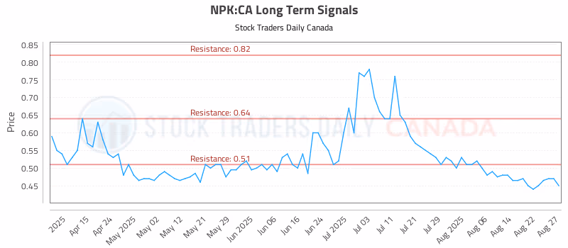Stock Chart for NPK:CA