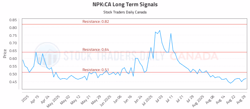 Stock Chart for NPK:CA