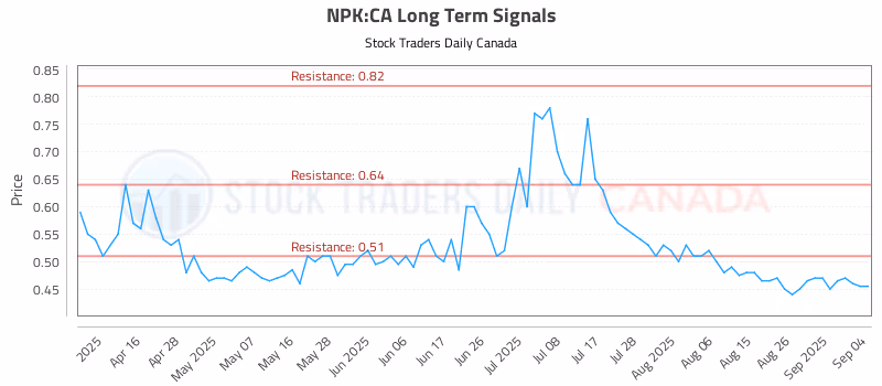 Stock Chart for NPK:CA