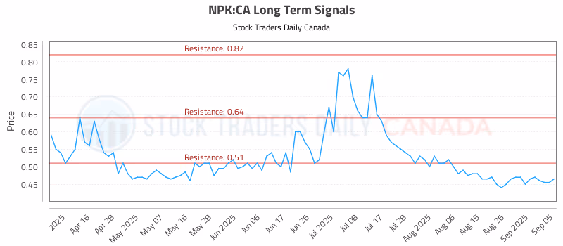 Stock Chart for NPK:CA